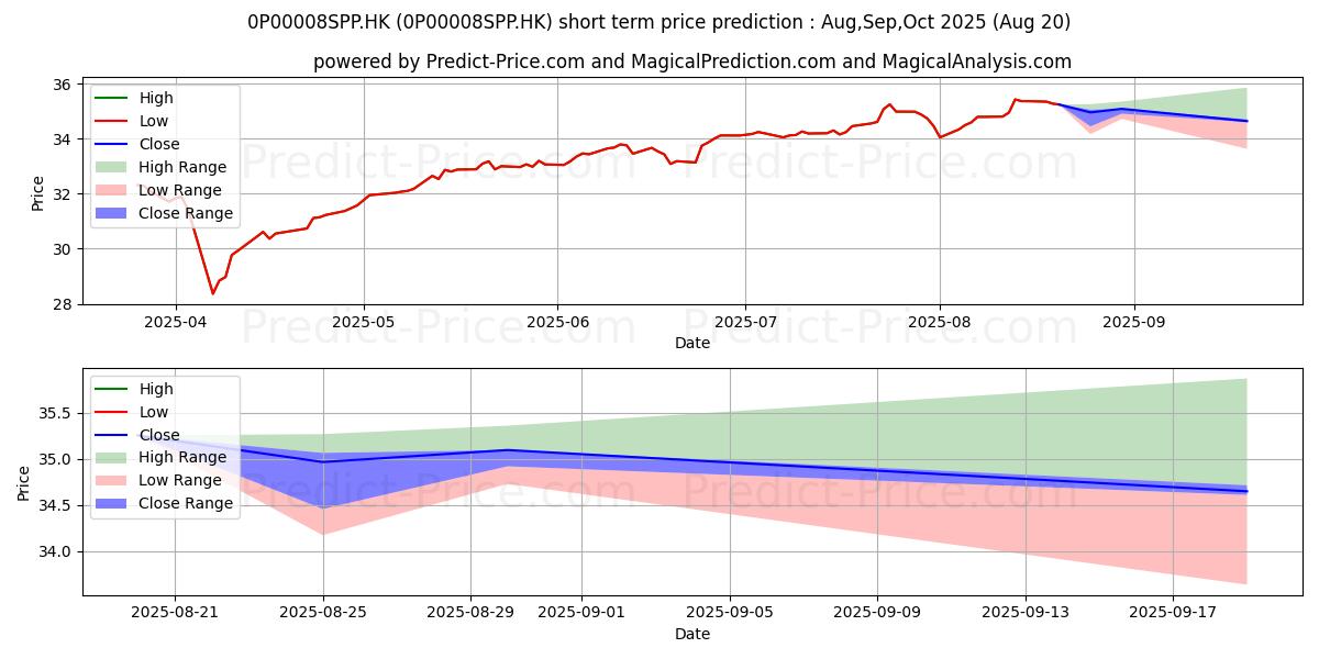 Maximum and minimum Fidelity Retirement Master Trus short-term price forecast for Sep,Oct,Nov 2025
