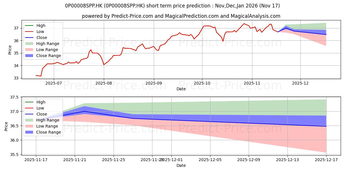 Maximum and minimum Fidelity Retirement Master Trus short-term price forecast for Dec,Jan,Feb 2026