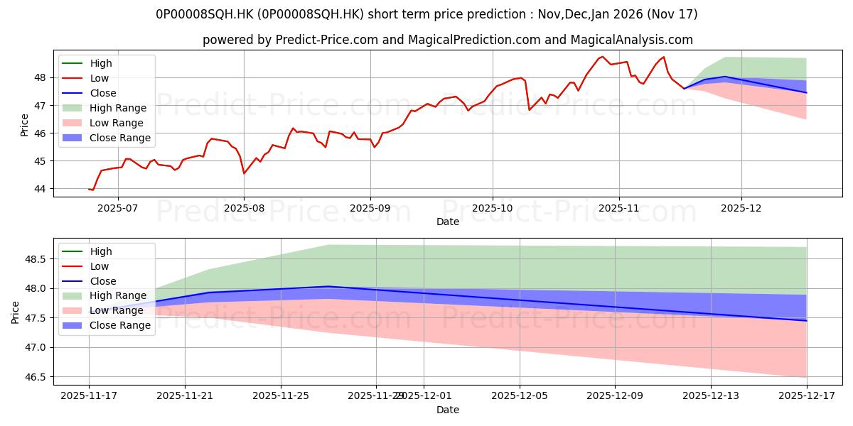 Maximum and minimum Mass Mandatory Provident Fund S short-term price forecast for Dec,Jan,Feb 2026