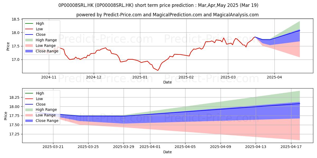 Maximum and minimum BCOM Joyful Retirement MPF Sche short-term price forecast for Apr,May,Jun 2025