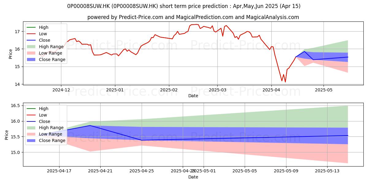 Maximum and minimum Manulife Global Select (MPF) Sc short-term price forecast for May,Jun,Jul 2025