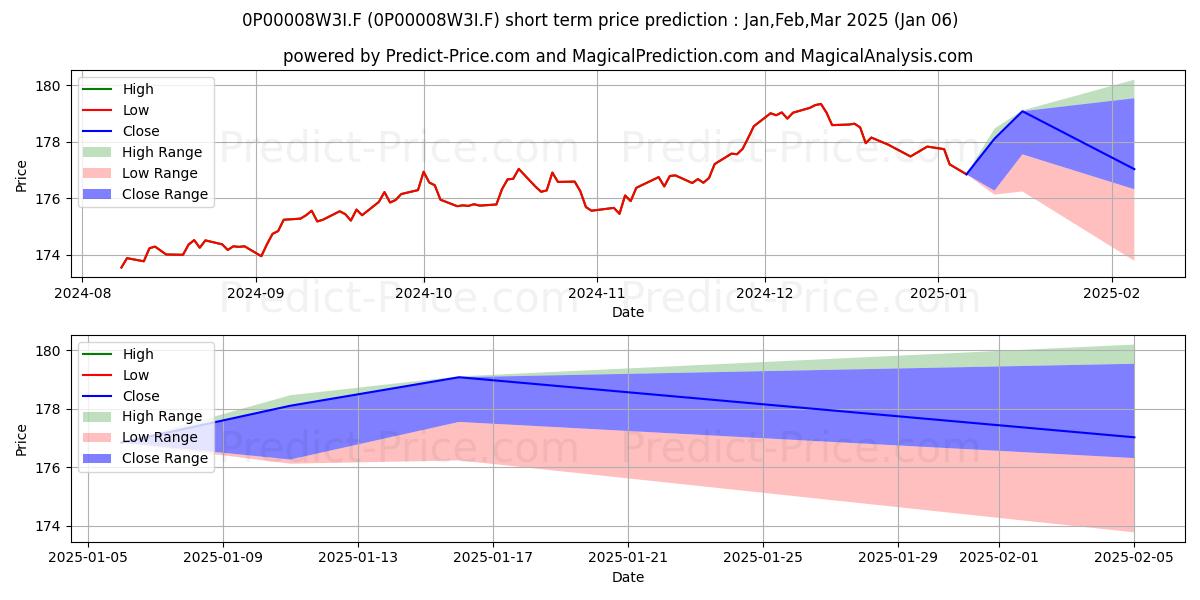 Maximum and minimum OFI Obligations Europe ES short-term price forecast for Jan,Feb,Mar 2025