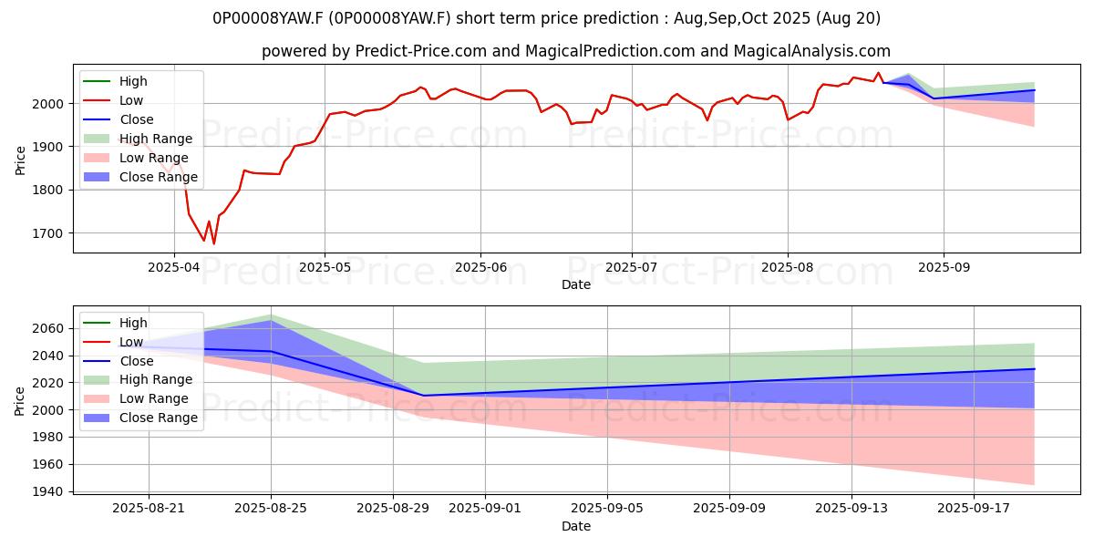 Maximum and minimum Euro Immo-Scope P3 short-term price forecast for Sep,Oct,Nov 2025