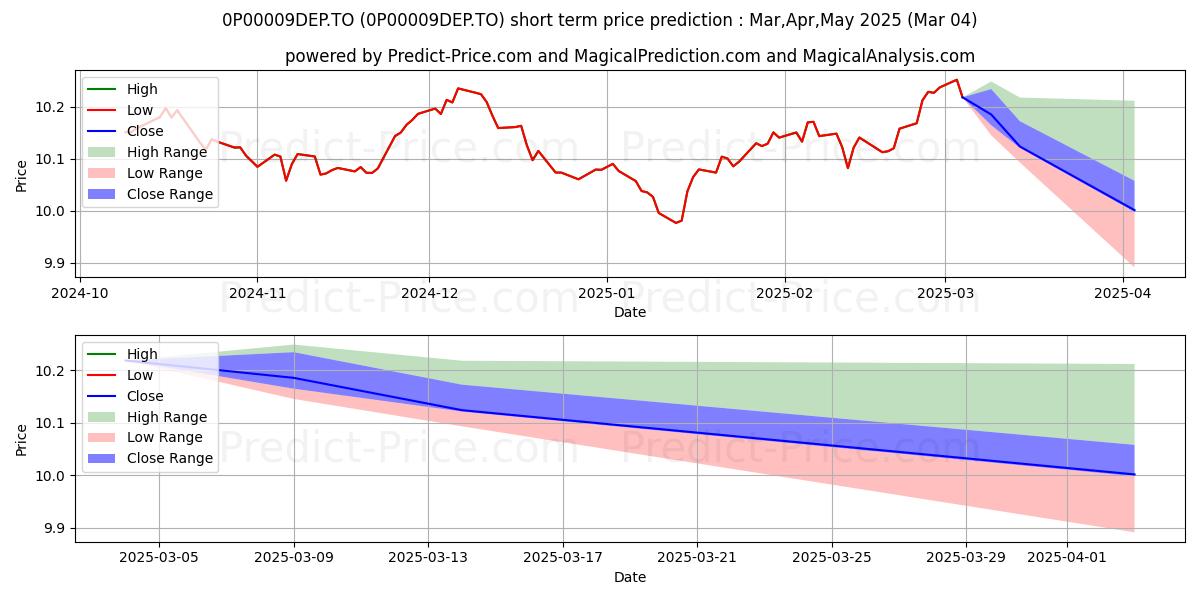 Maximum and minimum Fidelity Oblig mond dev neutres short-term price forecast for Mar,Apr,May 2025