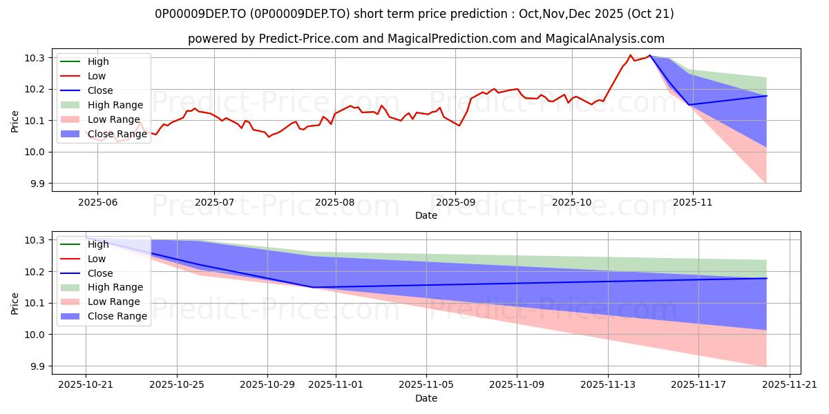 Maximum and minimum Fidelity Oblig mond dev neutres short-term price forecast for Nov,Dec,Jan 2026
