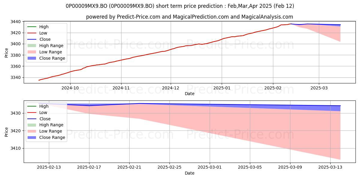 Previsione del prezzo massimo e minimo a breve termine per UTI - Treasury Advantage Fund -