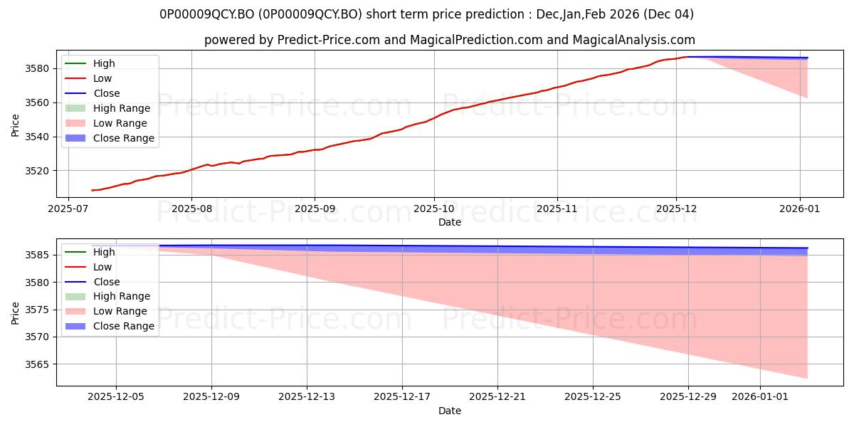 SBI Magnum Low Duration Fund Re के लिए अधिकतम और न्यूनतम Dec,Jan,Feb 2026 तात्कालिक कीमत की भविष्यवाणी