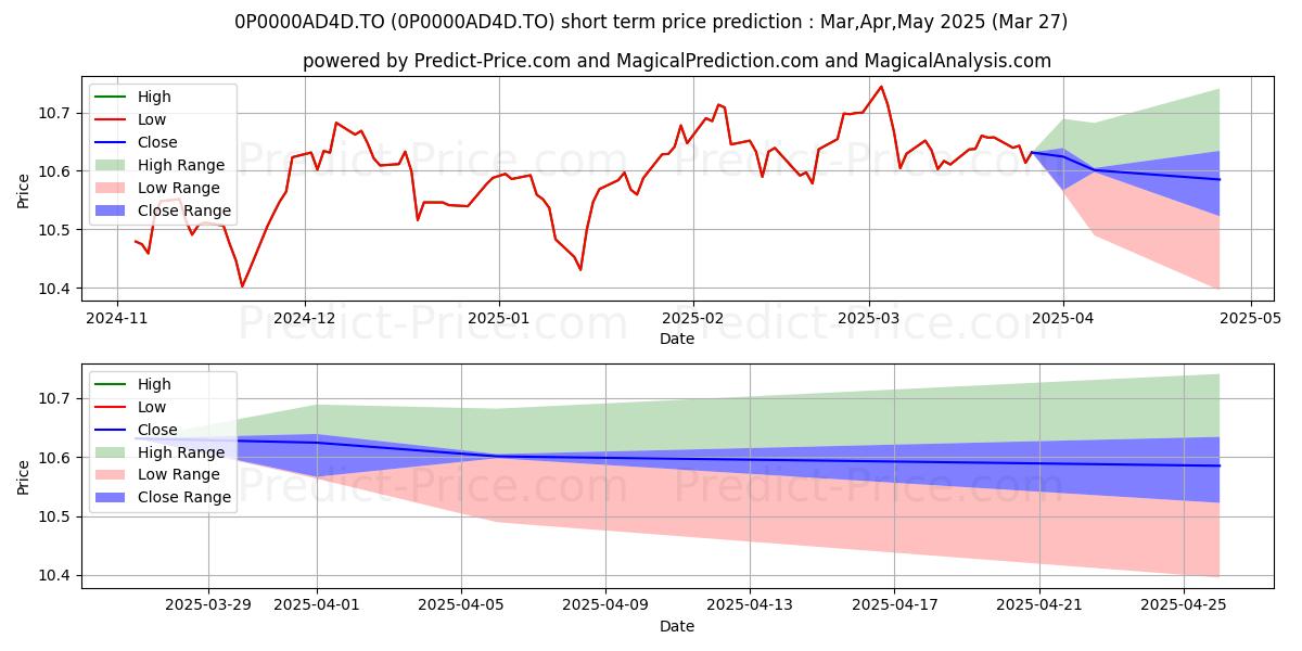 Maximum and minimum RBC Port privé d'obligations d short-term price forecast for Apr,May,Jun 2025