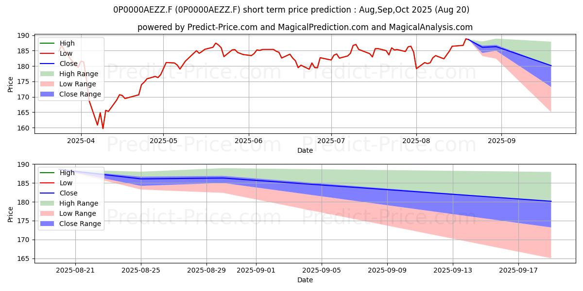 Maximum and minimum PhiTrust Active Investors Franc short-term price forecast for Sep,Oct,Nov 2025