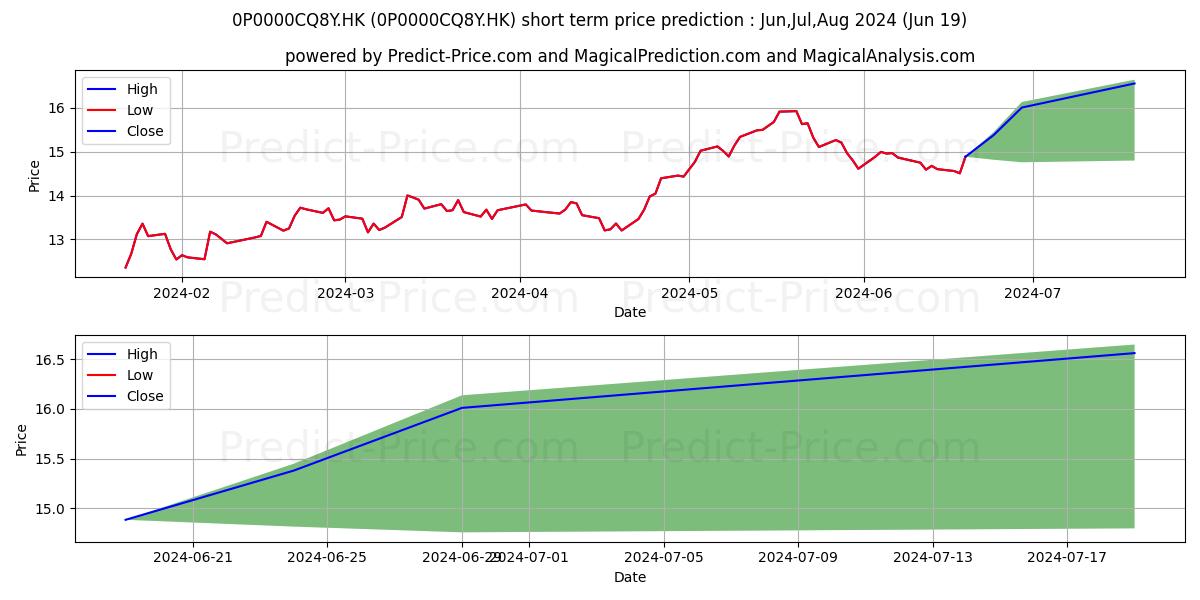 Maximum and minimum BOCHK China Consumption Growth  short-term price forecast for Jul,Aug,Sep 2024