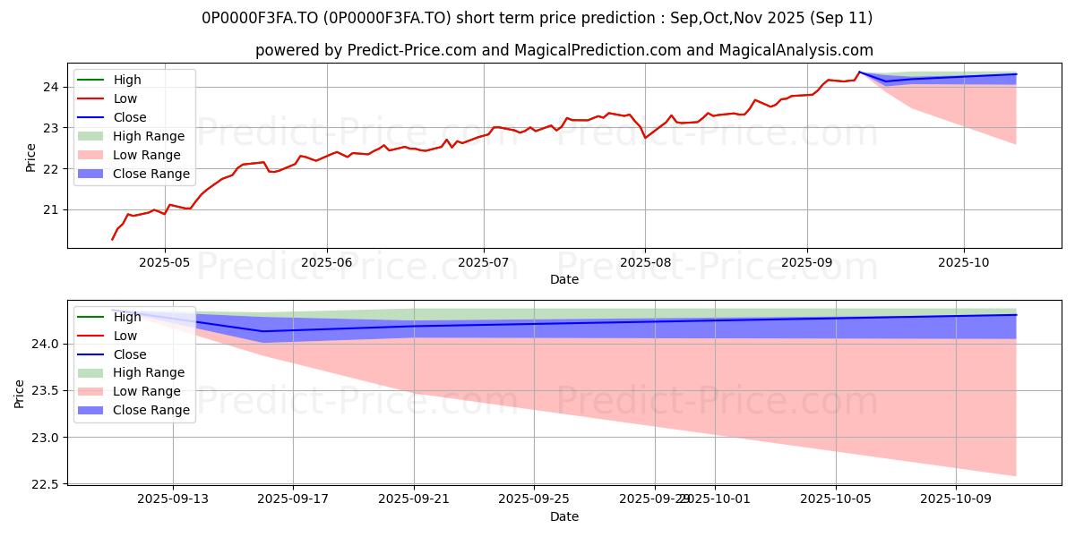 Maximum and minimum Empire actions canadiennes - ca short-term price forecast for Oct,Nov,Dec 2025