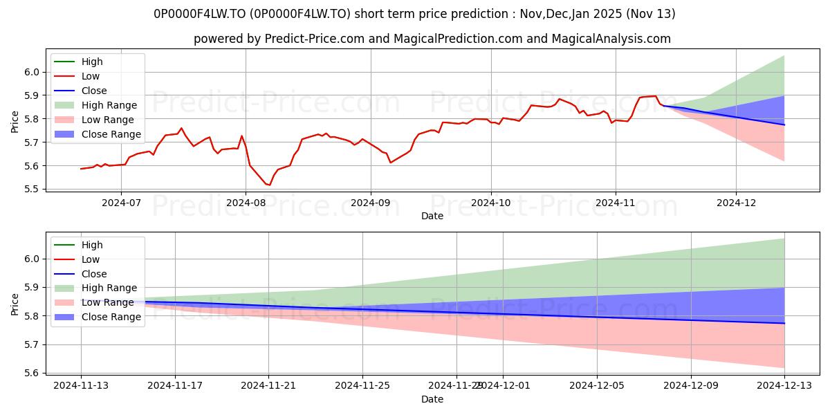 Maximum and minimum CI Série Portefeuilles équili short-term price forecast for Dec,Jan,Feb 2025