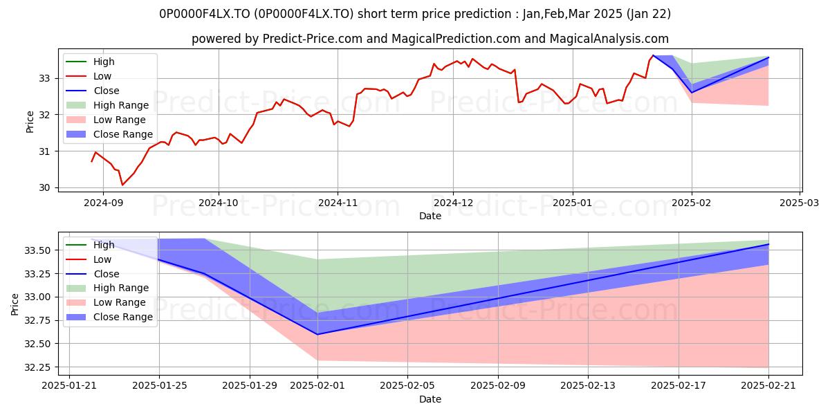 Maximum and minimum Empire valeur américaine - cat short-term price forecast for Feb,Mar,Apr 2025