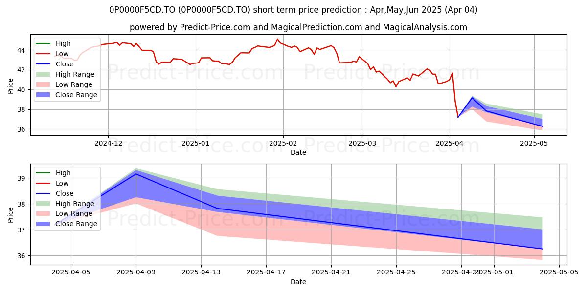 Maximum and minimum Fidelity Greater Canada Class S short-term price forecast for Apr,May,Jun 2025