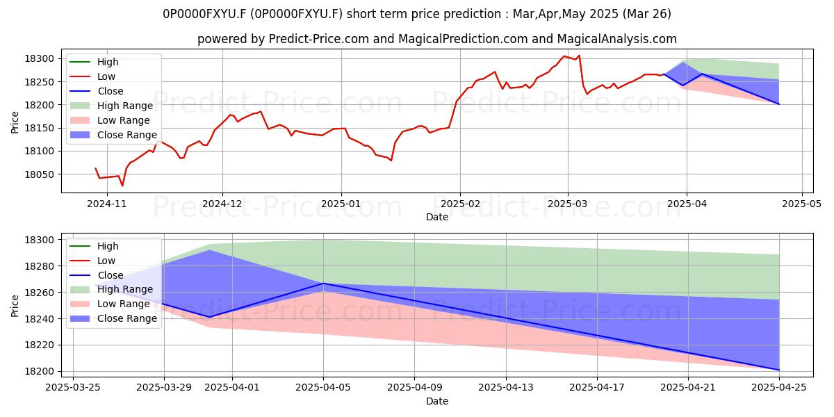 Maximum and minimum Amundi LCR Covered Bond Europe  short-term price forecast for Apr,May,Jun 2025
