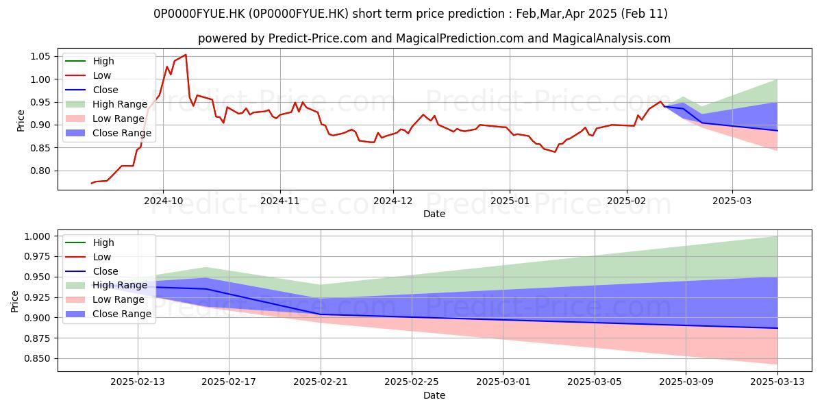 Maximum and minimum BCT (MPF) Pro Choice-BCT (Pro)  short-term price forecast for Mar,Apr,May 2025