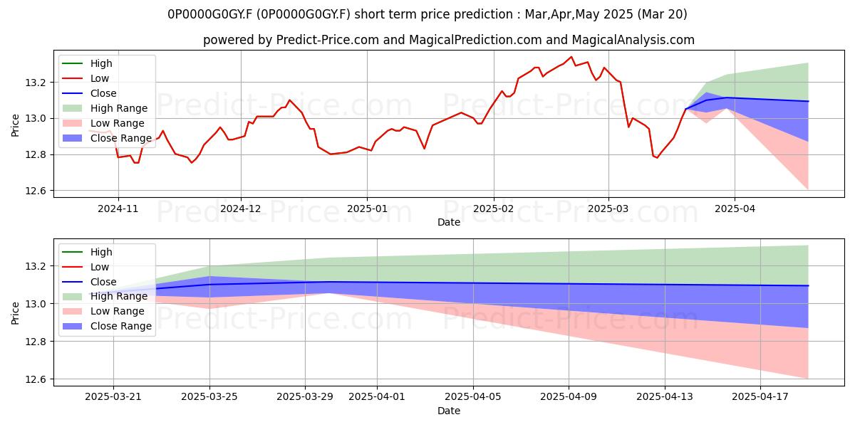Maximum and minimum RM Select Invest Global short-term price forecast for Apr,May,Jun 2025