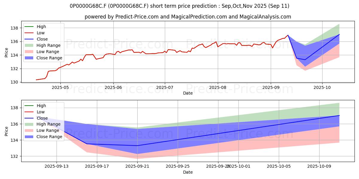 Maximum and minimum Gothaer Comfort Ertrag T short-term price forecast for Oct,Nov,Dec 2025