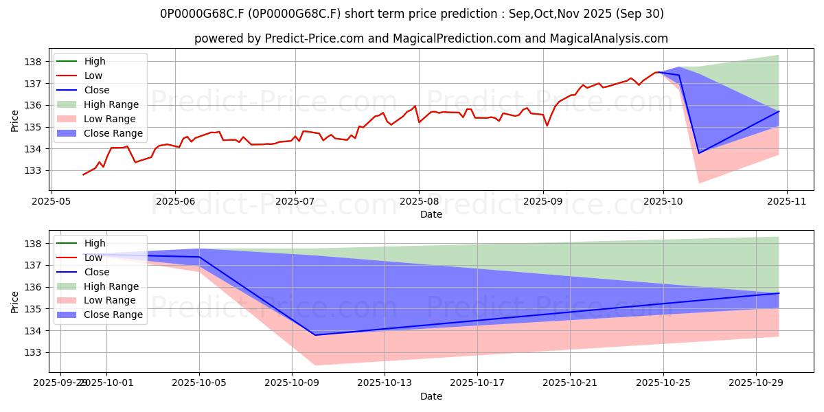 Maximum and minimum Gothaer Comfort Ertrag T short-term price forecast for Oct,Nov,Dec 2025