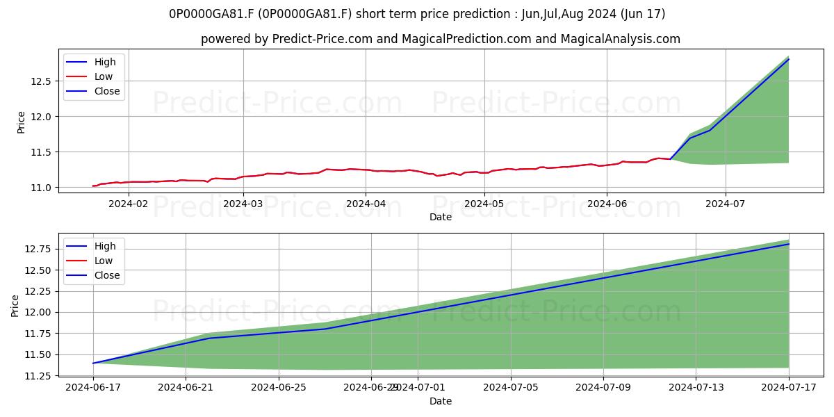 Maximum and minimum ALMABENI FINANCIERA, SICAV, S. short-term price forecast for Jul,Aug,Sep 2024