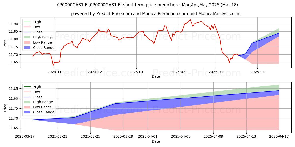 Maximum and minimum ALMABENI FINANCIERA, SICAV, S. short-term price forecast for Apr,May,Jun 2025