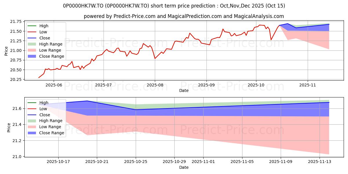 Maximum and minimum Manuvie FPG Combiné d'occasion short-term price forecast for Nov,Dec,Jan 2026