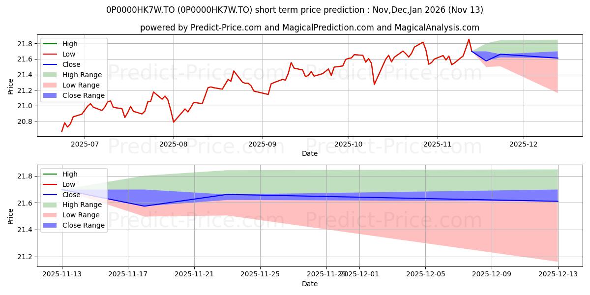 Maximum and minimum Manuvie FPG Combiné d'occasion short-term price forecast for Dec,Jan,Feb 2026