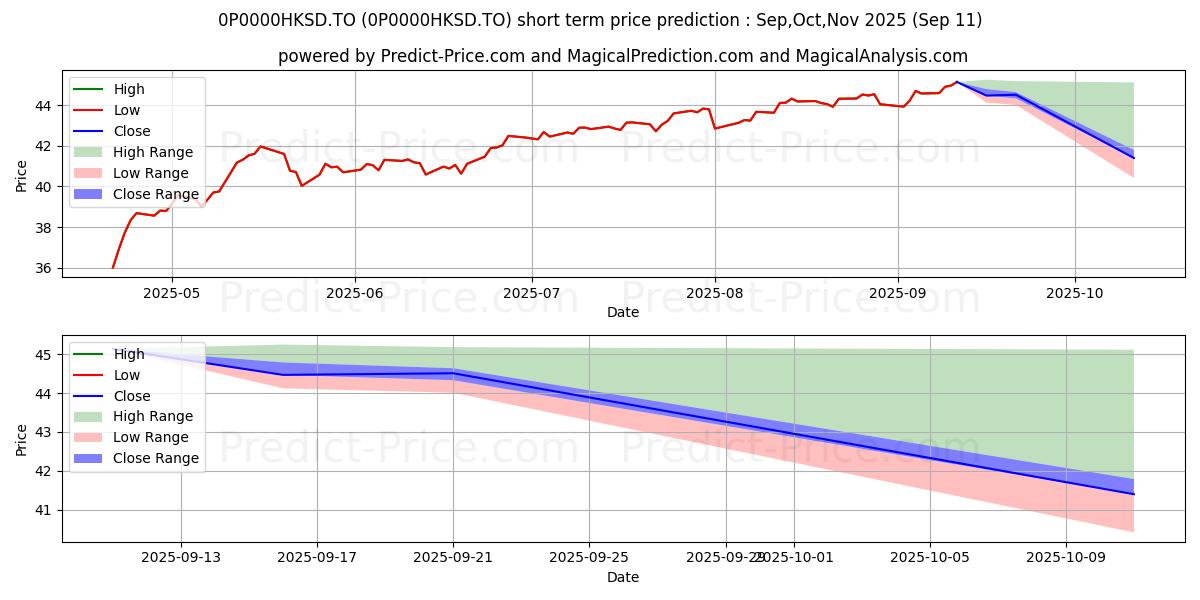 Maximum and minimum Manulife Fidelity American Disc short-term price forecast for Oct,Nov,Dec 2025