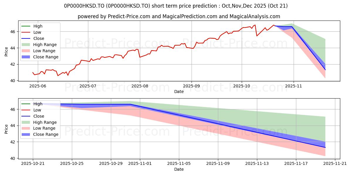 Maximum and minimum Manulife Fidelity American Disc short-term price forecast for Nov,Dec,Jan 2026