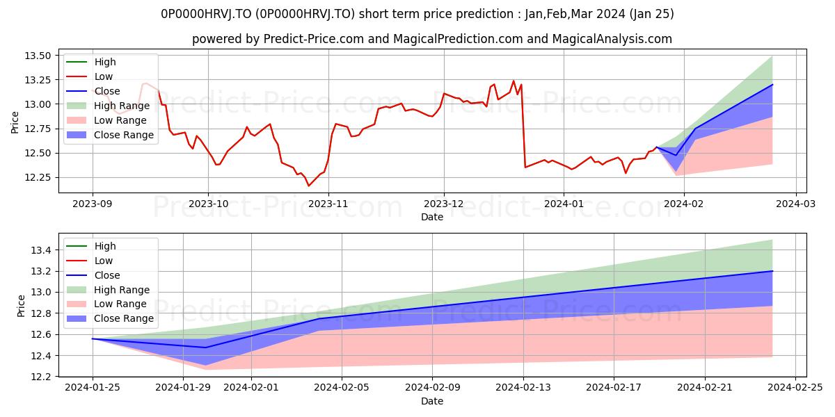 Maximum and minimum Canada Vie d’actions canadien short-term price forecast for Feb,Mar,Apr 2024