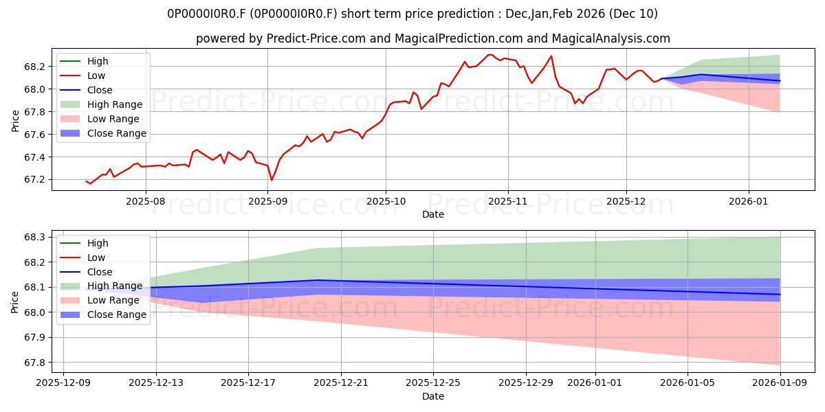 Maximum and minimum Danone.Communities Investisseme short-term price forecast for Dec,Jan,Mar 2026