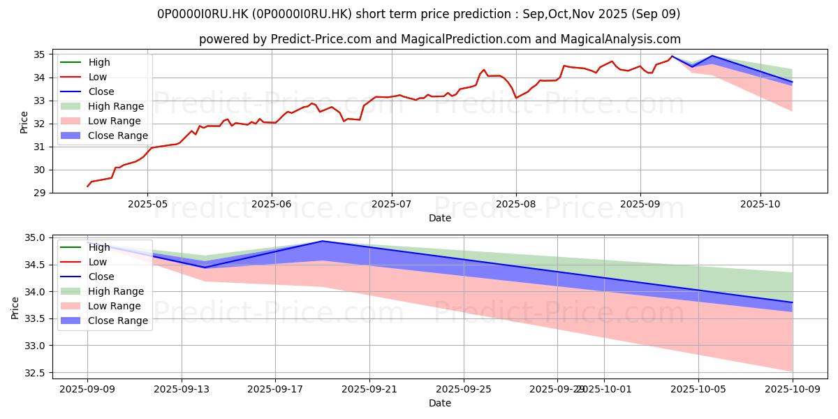 Maximum and minimum Fidelity Retirement Master Trus short-term price forecast for Sep,Oct,Nov 2025