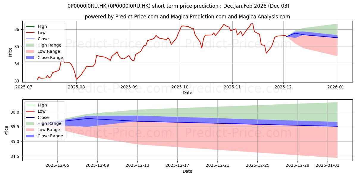 Maximum and minimum Fidelity Retirement Master Trus short-term price forecast for Dec,Jan,Feb 2026