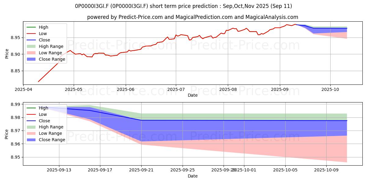 Maximum and minimum EUROHISPANO OPCIONES, SICAV S. short-term price forecast for Oct,Nov,Dec 2025