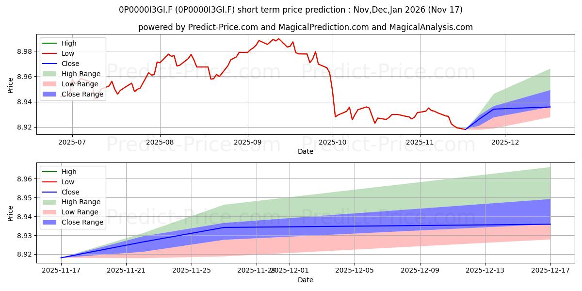 Maximum and minimum EUROHISPANO OPCIONES, SICAV S. short-term price forecast for Dec,Jan,Feb 2026