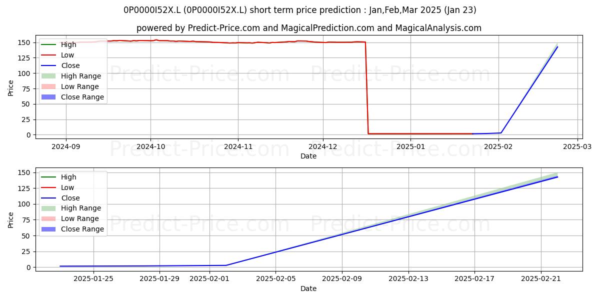 Maximum and minimum Threadneedle Emerging Market Lo short-term price forecast for Feb,Mar,Apr 2025