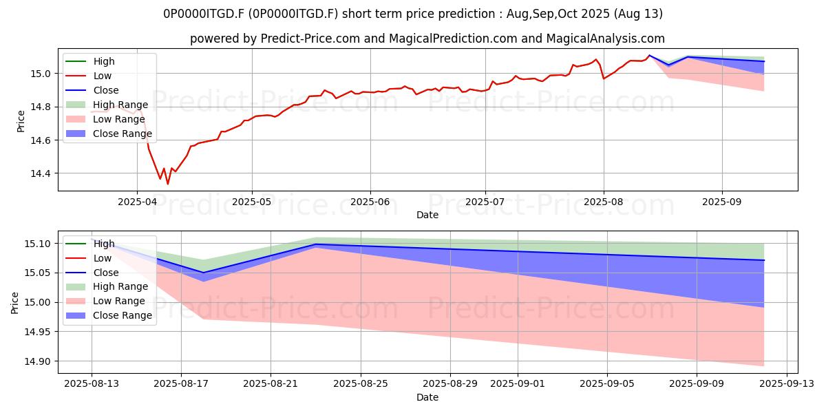 Maximum and minimum ATLAS VALORES, SICAV S.A. short-term price forecast for Sep,Oct,Nov 2025