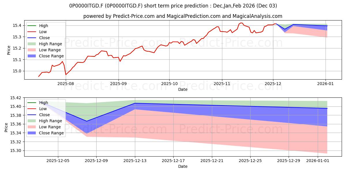 Maximum and minimum ATLAS VALORES, SICAV S.A. short-term price forecast for Dec,Jan,Feb 2026
