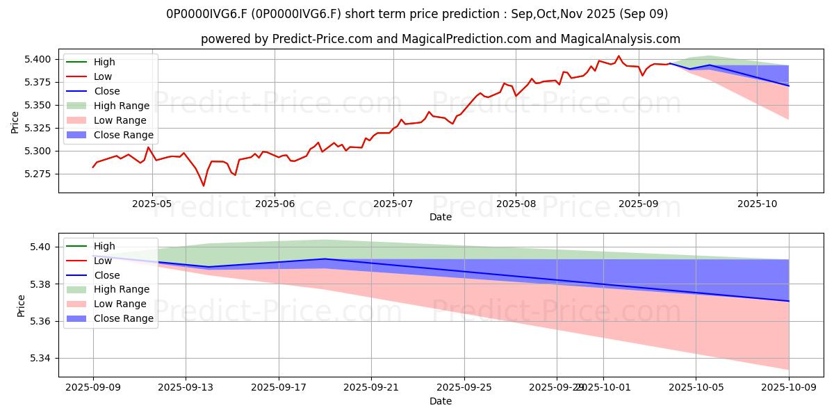 Maximum and minimum GSTAAD INVERSIONES, SICAV S.A. short-term price forecast for Sep,Oct,Nov 2025