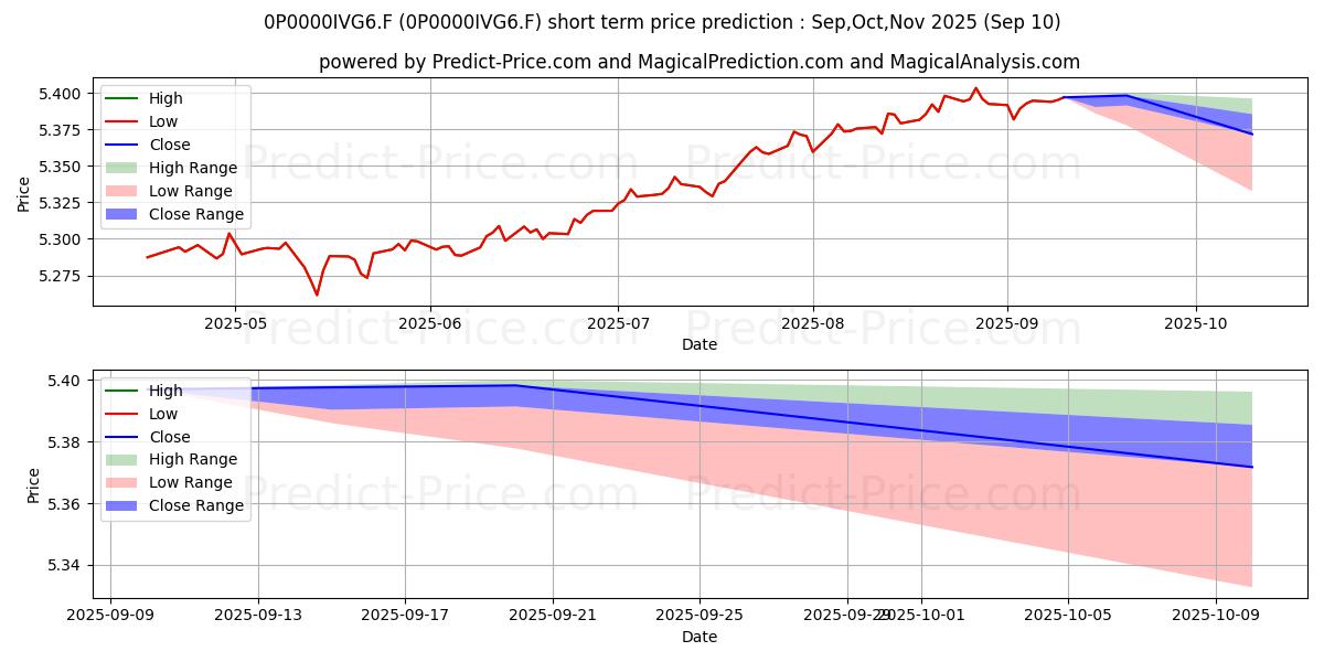 Maximum and minimum GSTAAD INVERSIONES, SICAV S.A. short-term price forecast for Sep,Oct,Nov 2025