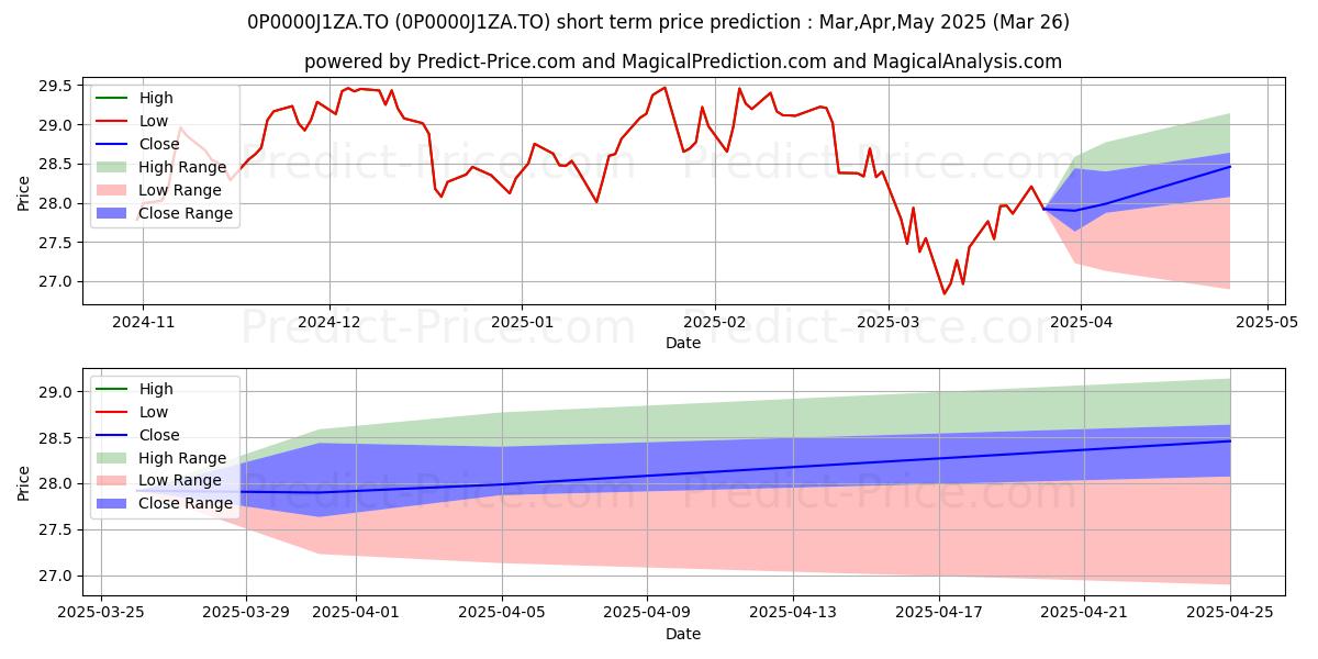 Maximum and minimum Manuvie SI occasions de croissa short-term price forecast for Apr,May,Jun 2025