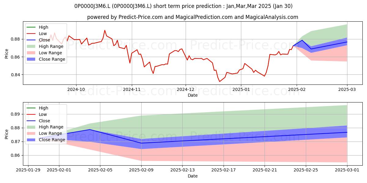 Maximum and minimum Fidelity Enhanced Income Inc short-term price forecast for Feb,Mar,Apr 2025