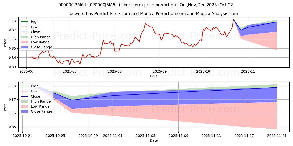 Maximum and minimum Fidelity Enhanced Income Inc short-term price forecast for Nov,Dec,Jan 2026 Maximum and minimum Fidelity Enhanced Income Inc short-term price forecast for Nov,Dec,Jan 2026