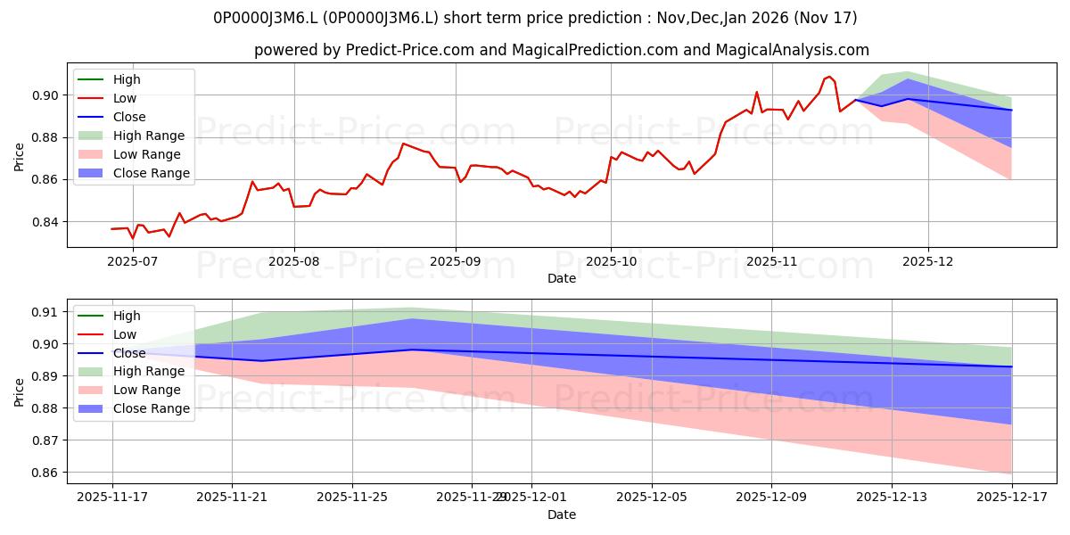 Maximum and minimum Fidelity Enhanced Income Inc short-term price forecast for Dec,Jan,Feb 2026