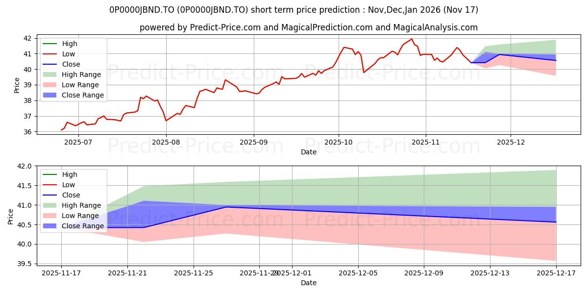 Maximum and minimum Fidelity Cat mandat privé act  short-term price forecast for Dec,Jan,Feb 2026