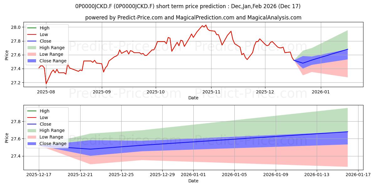 Maximum and minimum Oddo BHF Patrimoine CR-EUR short-term price forecast for Jan,Feb,Mar 2026