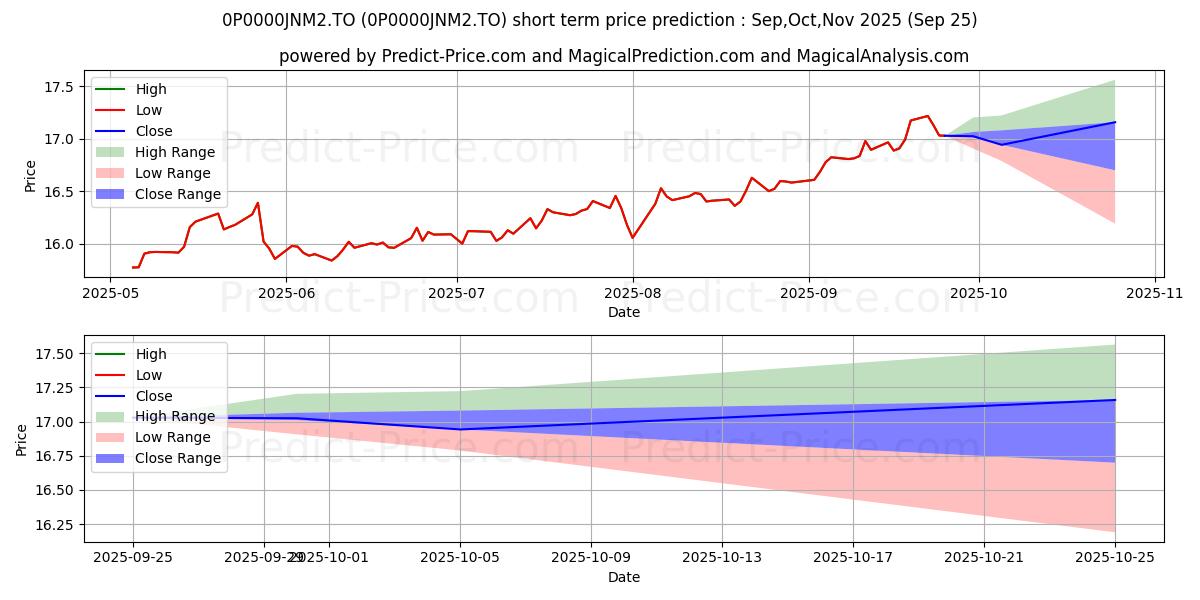 Maximum and minimum Fidelity Cat mandat privé Act  short-term price forecast for Oct,Nov,Dec 2025