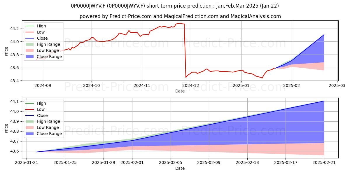 Maximum and minimum HI-Corporate Bonds 2-Fonds short-term price forecast for Feb,Mar,Apr 2025