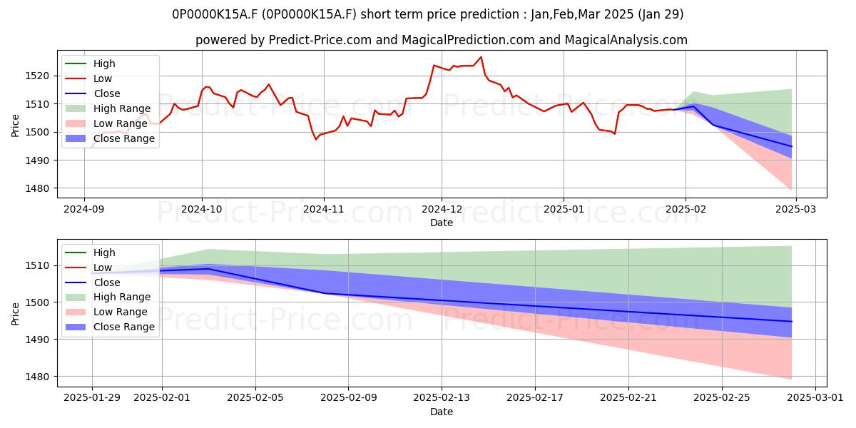 Maximum and minimum Aviva Investors Inflation Euro short-term price forecast for Feb,Mar,Apr 2025