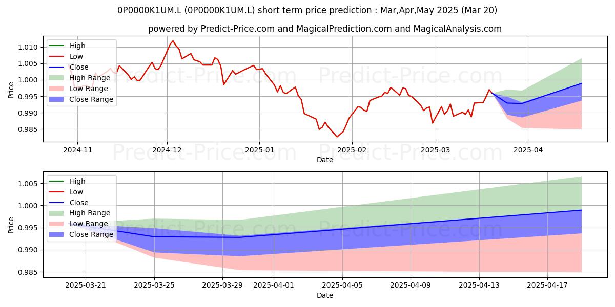 Maximum and minimum Artemis Strategic Assets Fund I short-term price forecast for Apr,May,Jun 2025